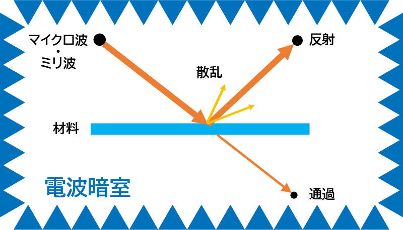 電波暗室