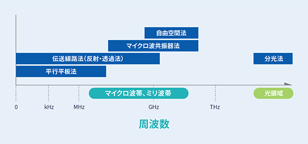 新材料の開発に向けて