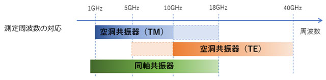 測定周波数の対応