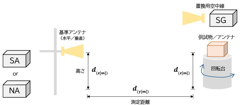 OTA試験測定方法