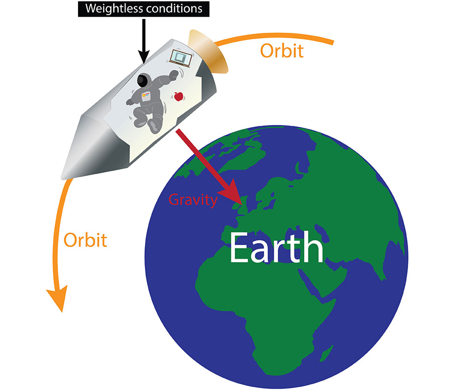 加速度試験（イメージ図）