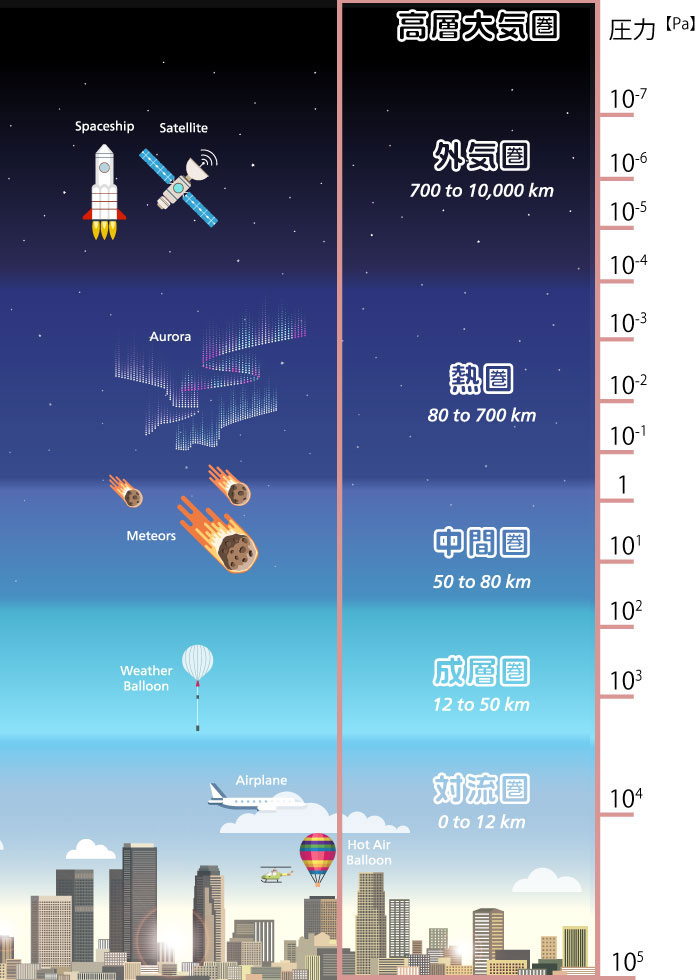 高層大気層と圧力