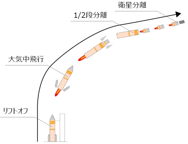 ロケットの打ち上げイメージ