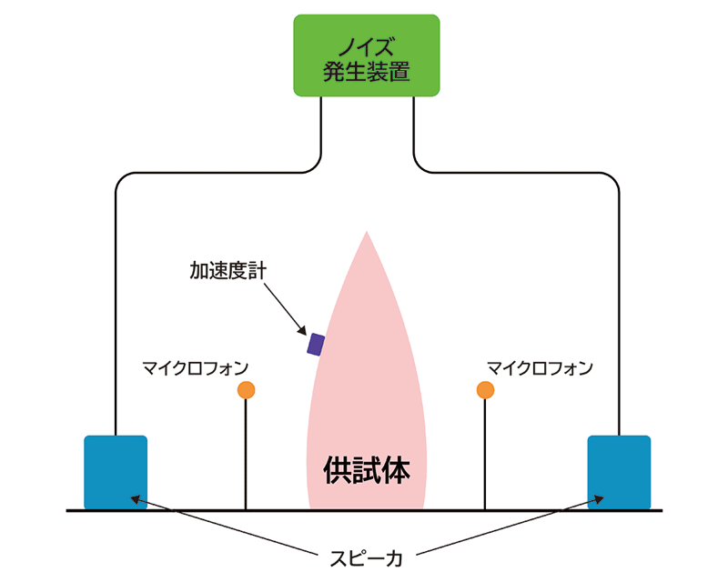 acoustic test