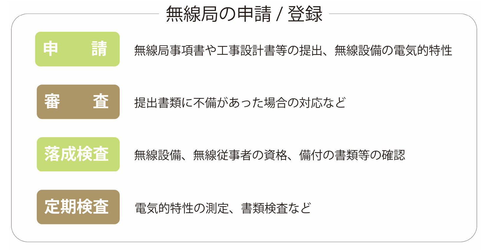 無線局の申請/登録