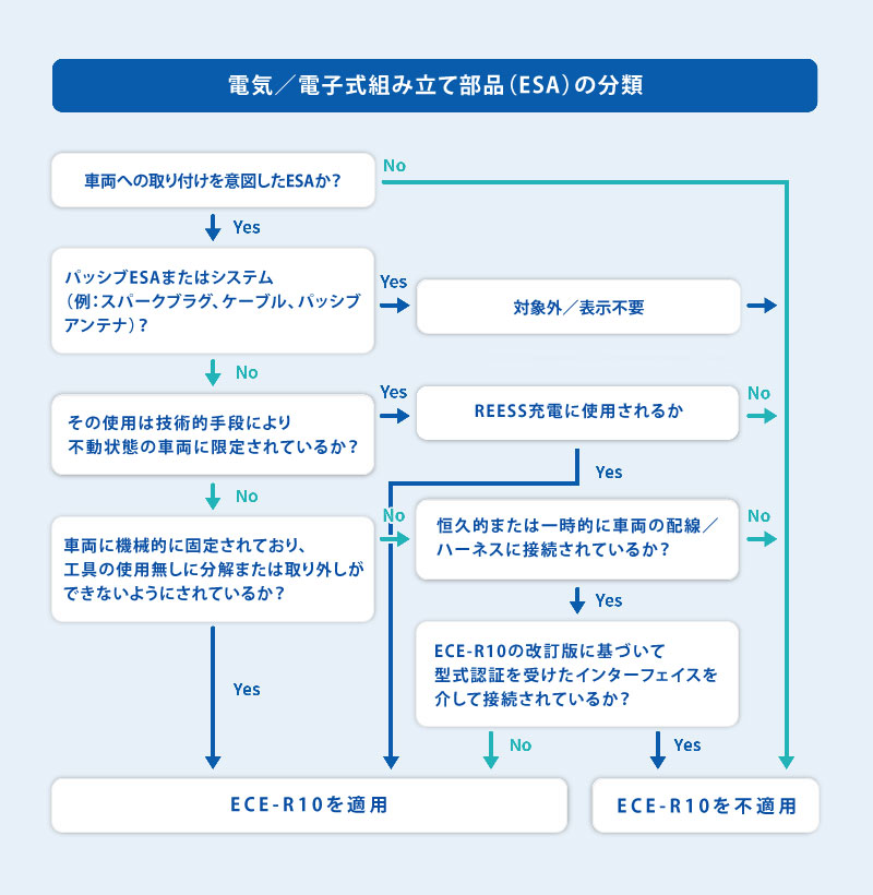 電気/電子式組み立て部品（ESA）の分類