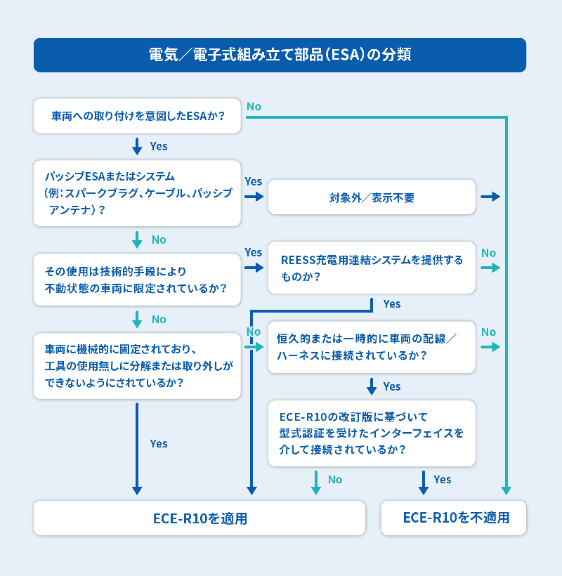 電気／電子式組み立て部品（ESA）の分類