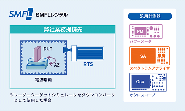 77&79GHz帯に対応