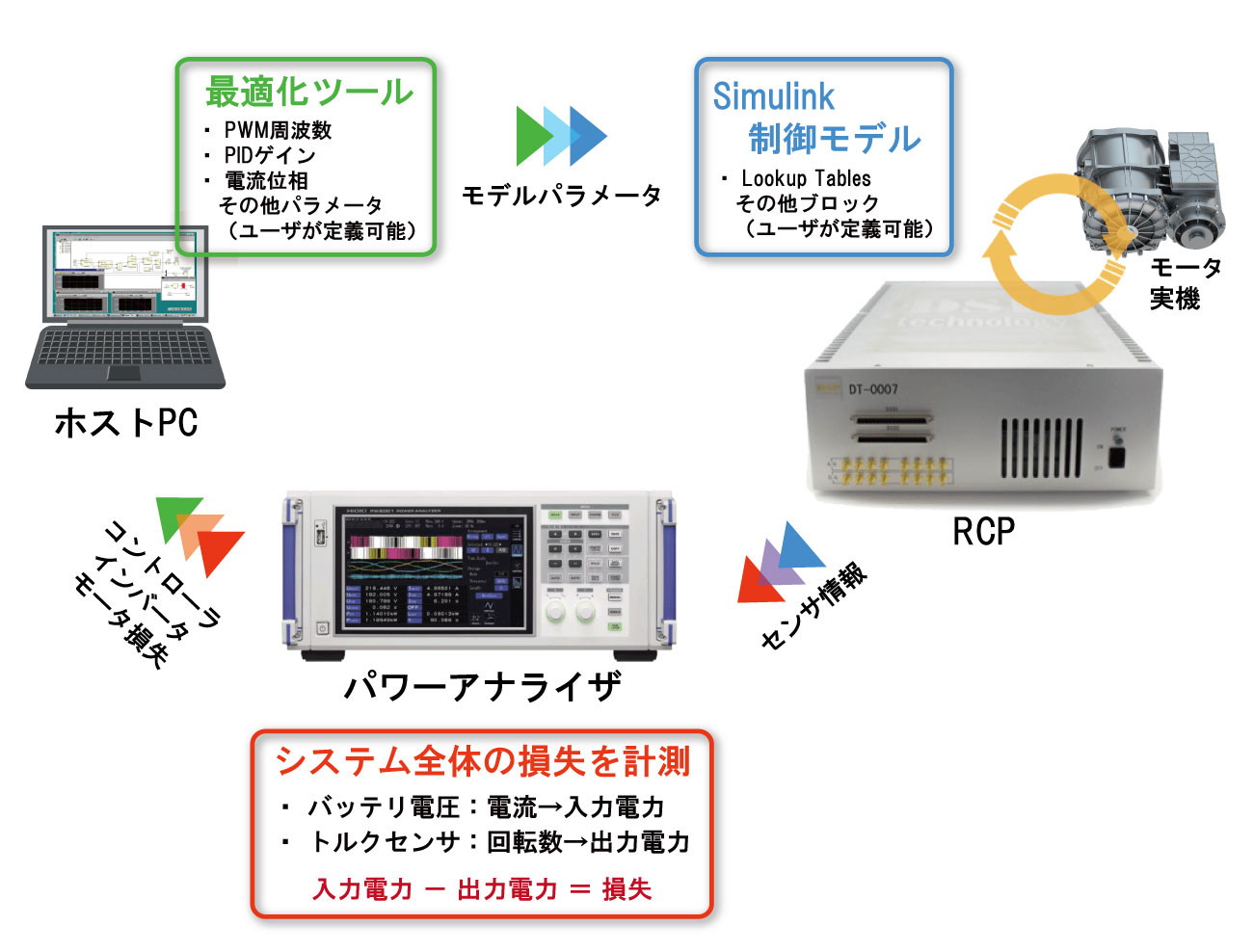 制御パラメータ自動最適化システム構築例