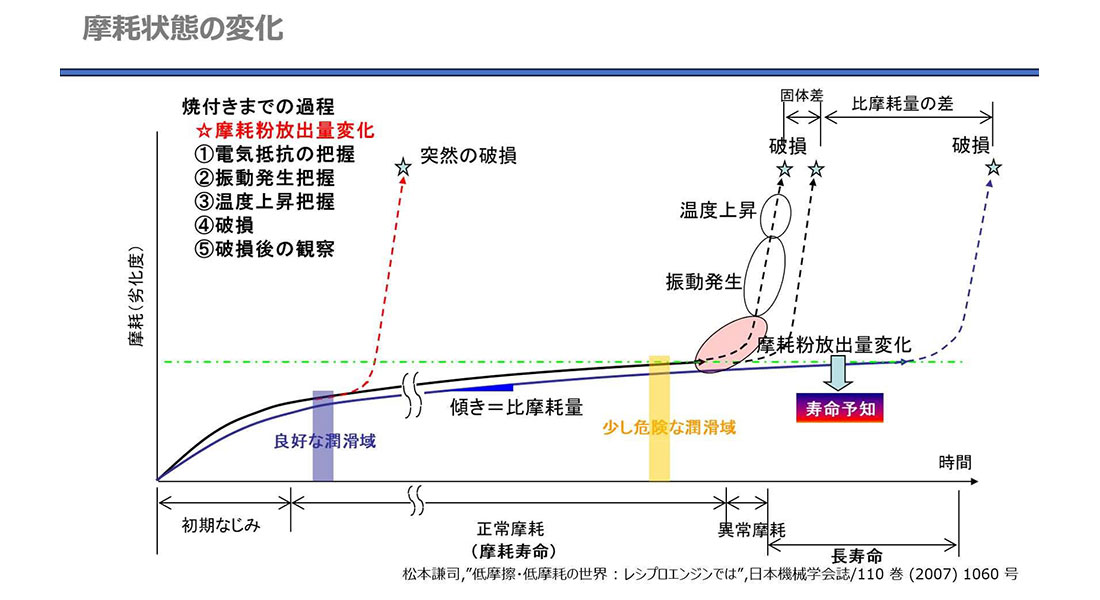 設備寿命と摩耗粉との関係