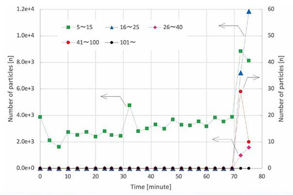 焼付き時の各サイズの粒子放出挙動（事例）