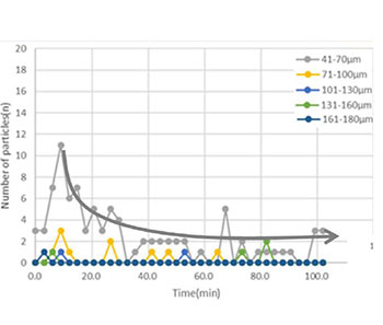 小径粒子の放出挙動から初期なじみ終了を把握
