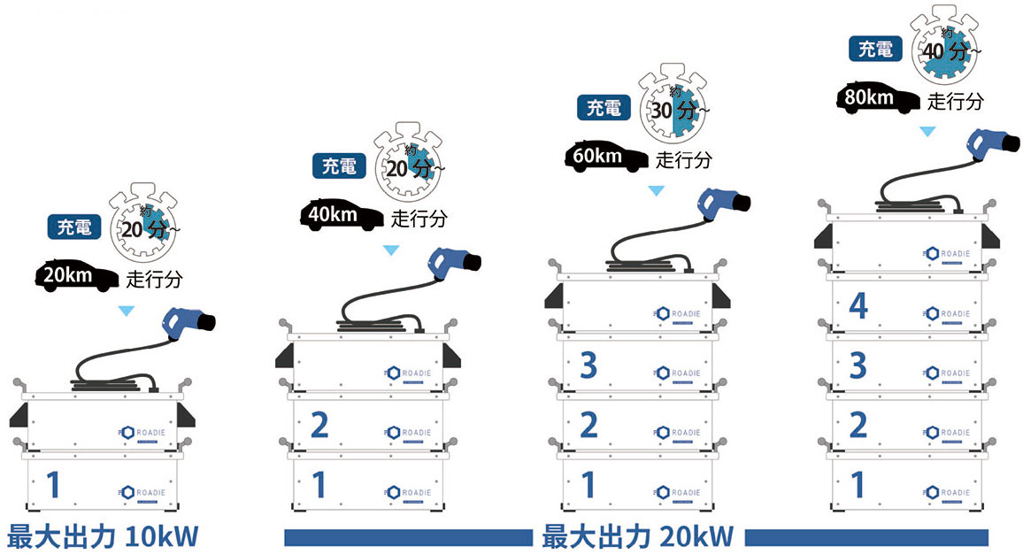 充電時間の目安