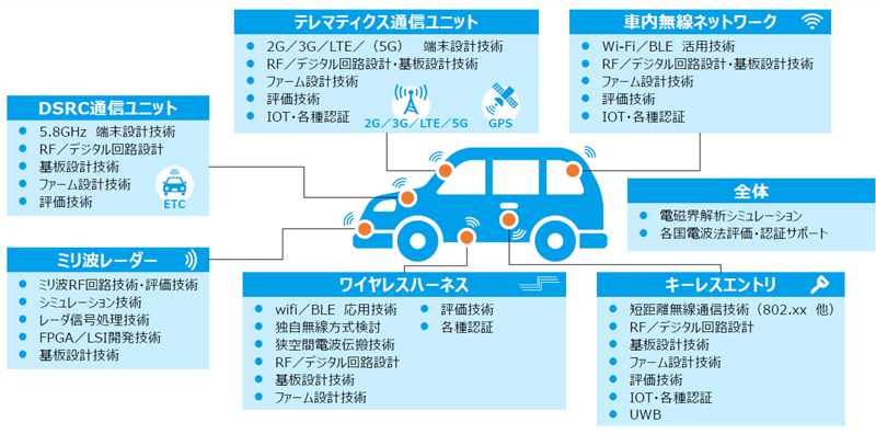 車両搭載部品やソフトウェアに関するV2X技術の開発経験一覧