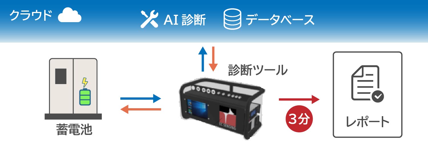 診断サービスの概要：再エネ/蓄電市場の場合