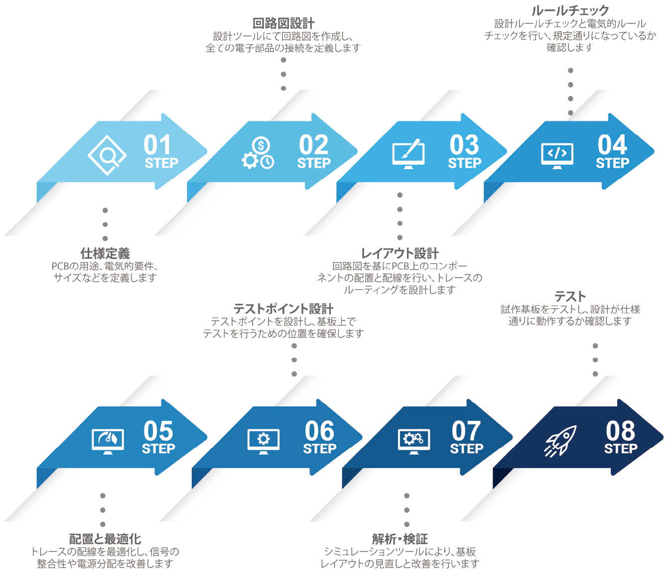 EDA ツールを活用した一般的なPCB の設計フロー