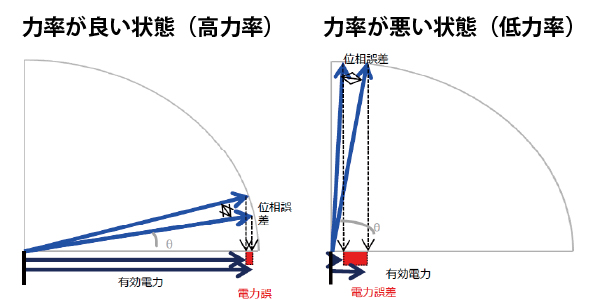 力率2