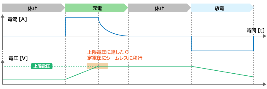 充放電パターン