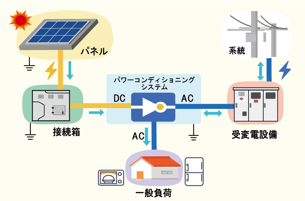 太陽光O&M レンタル計測器のご紹介