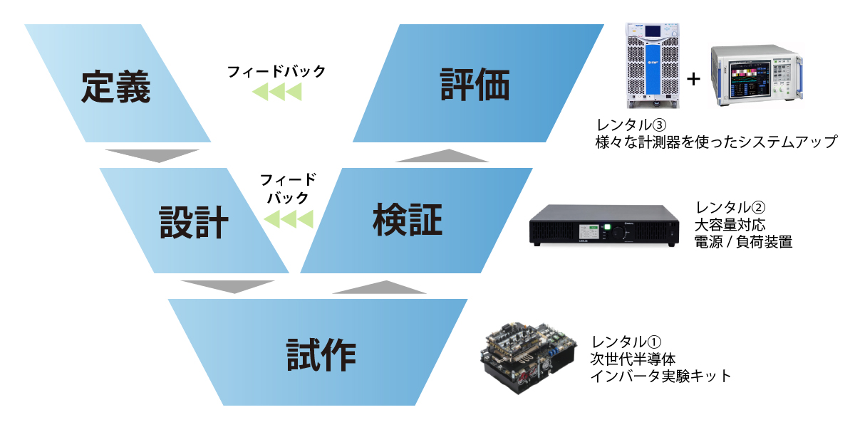 試作からスタートすることで、パワエレ開発の初期工程を大幅短縮！