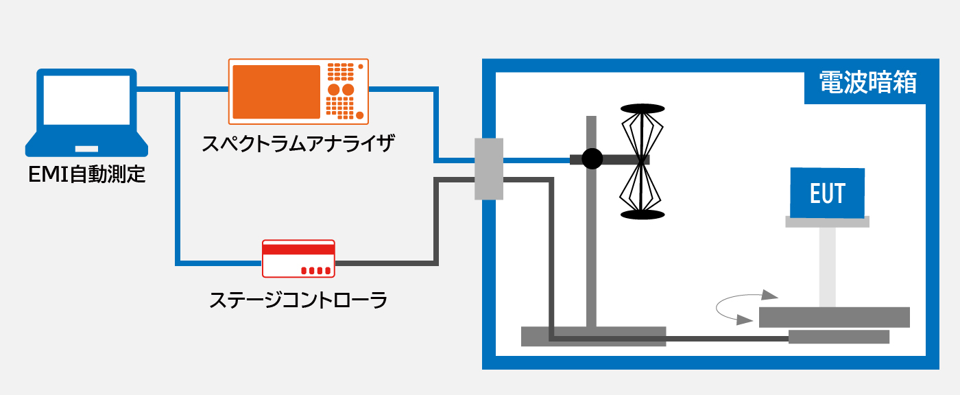 放射EMI簡易測定システム