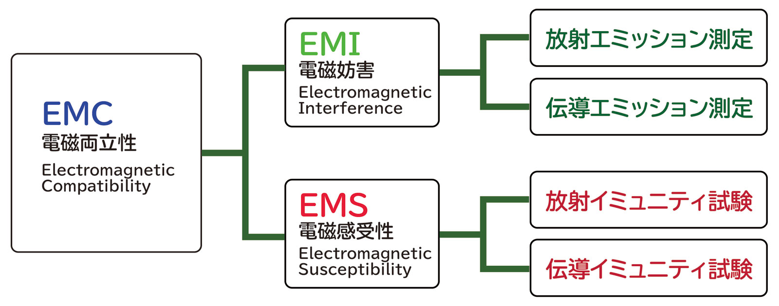 １．EMCの概要 | EMCの基本 | 注目製品・おすすめ情報