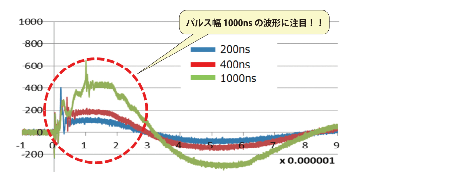 パルス幅を広くするとフィルタを通過する量が増える