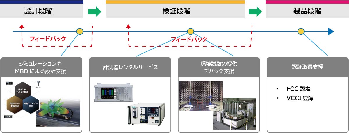 ノイズ対策の流れと当社サービス