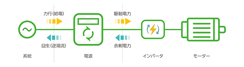モーター・インバータの試験