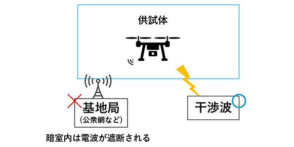 電波暗室で試験する場合