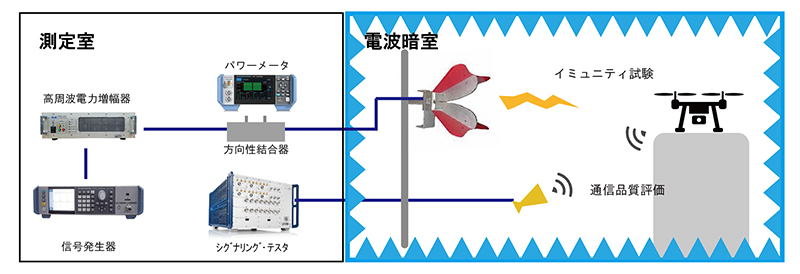 解決策:お客様のニーズに合わせた最適な試験環境を提供