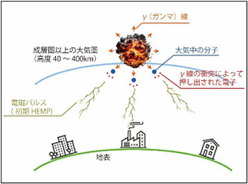 HEMPによる電気・電子機器への影響