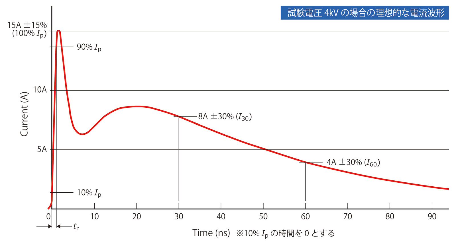 図2 試験電圧4kVの場合の理想的な電流波形