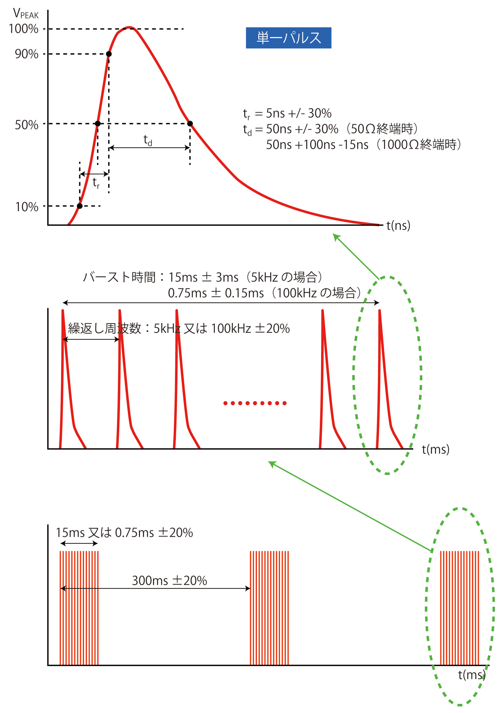 図1 EFT/B発生器の特性