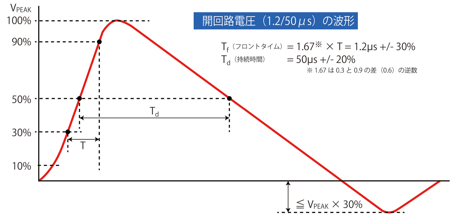 図1 発生器出力での開回路電圧の波形