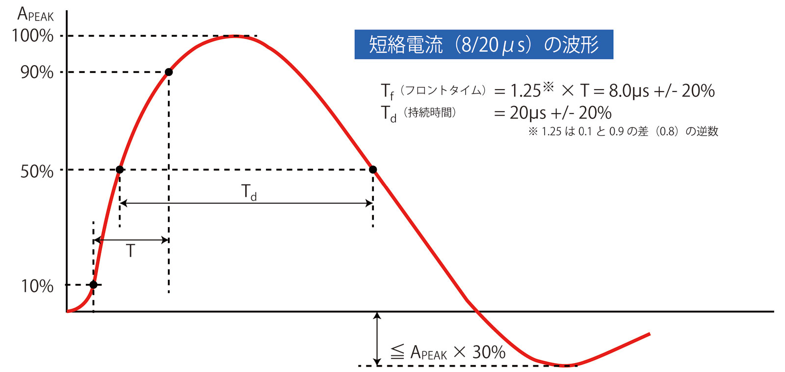 図2 発生器出力での短絡電流の波形