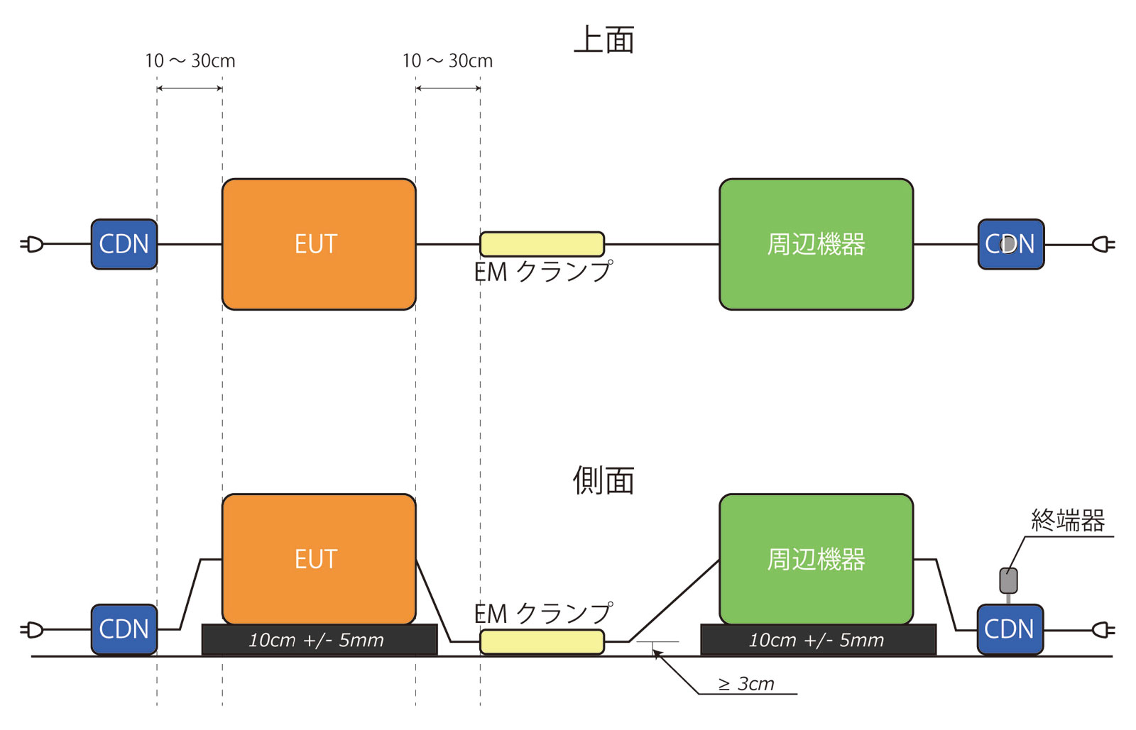 図1 伝導イミュニティ試験のセットアップ