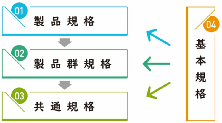 適用する規格の優先順位