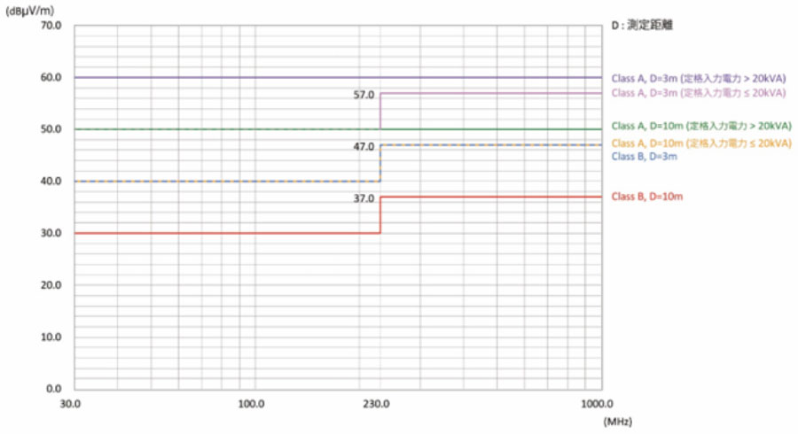 （例）CISPR11 グループ1の放射エミッションの限度値（30 - 1000MHz）