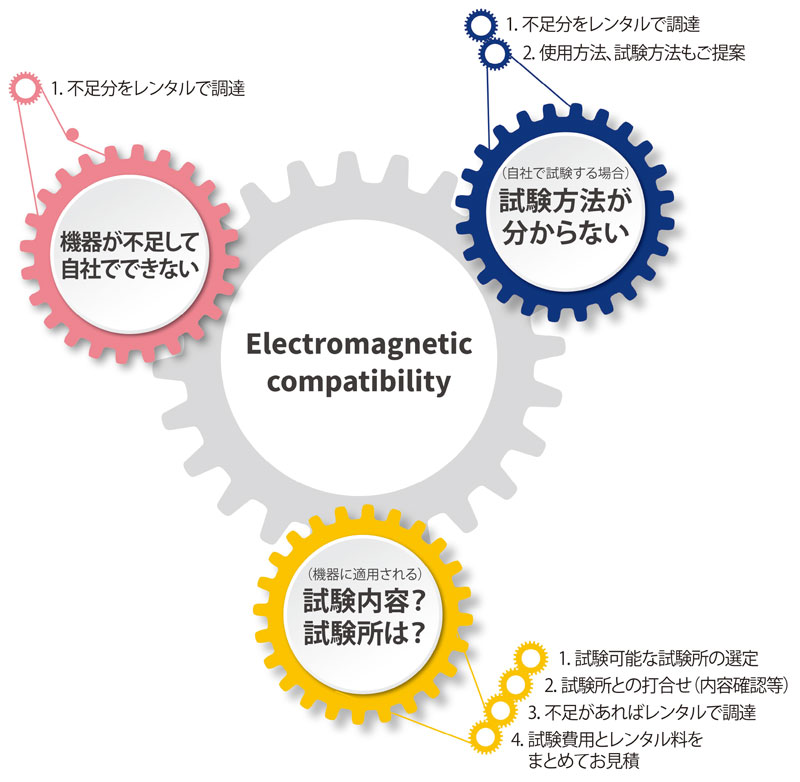 EMCの試験での困りごとや課題を解決
