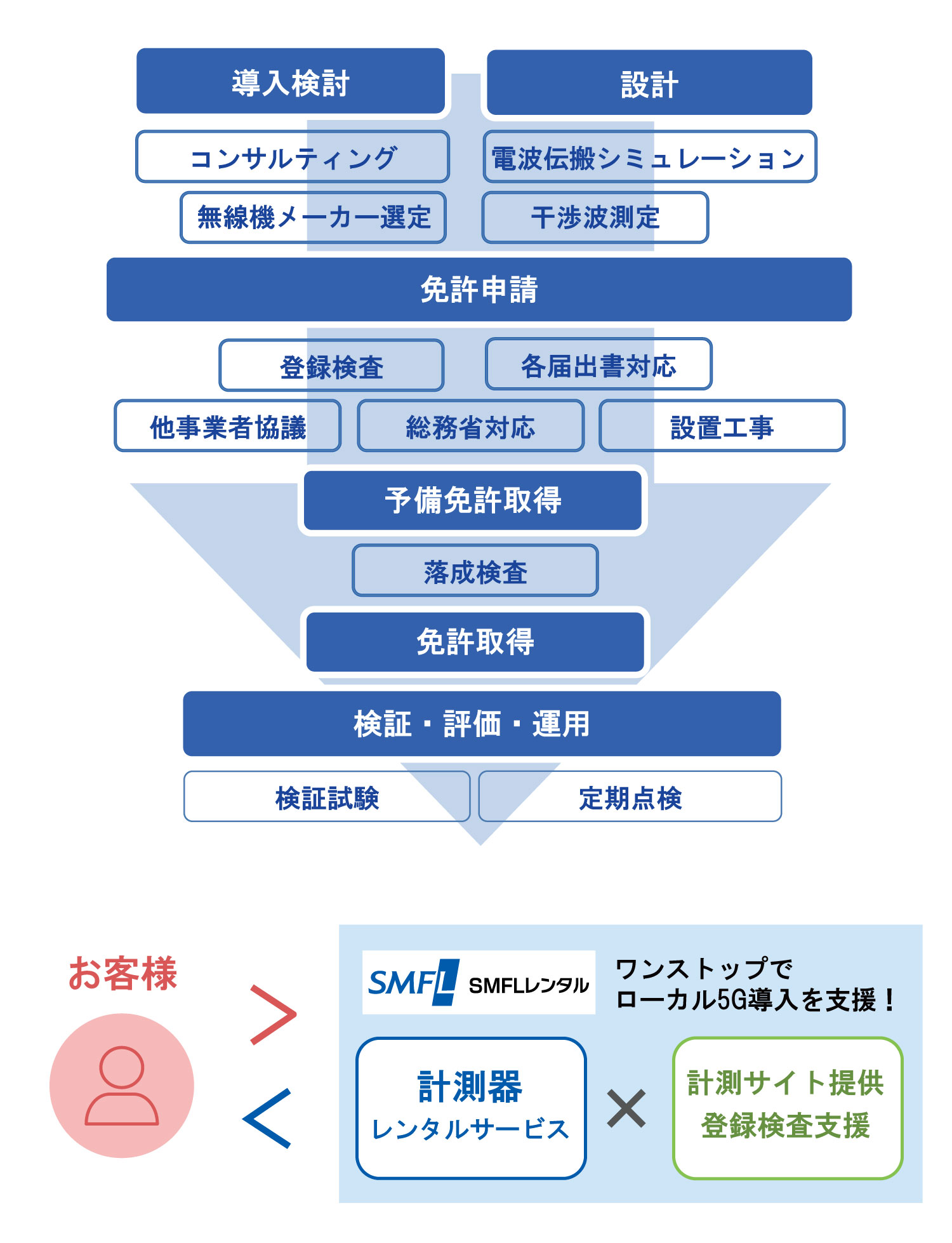 実はこんなに大変！ローカル5Gの導入