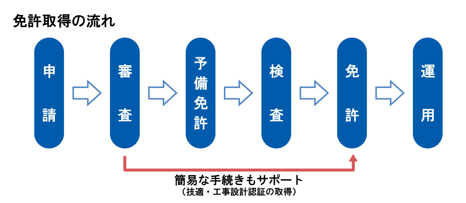 免許取得の流れ