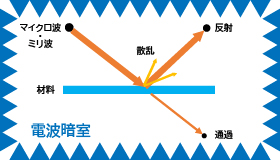 材料評価（ミリ波における反射・散乱・透過特性）