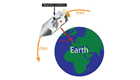 宇宙機開発に必要な加速度試験について