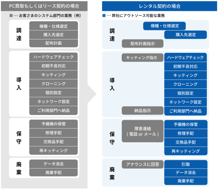 LCMサービス